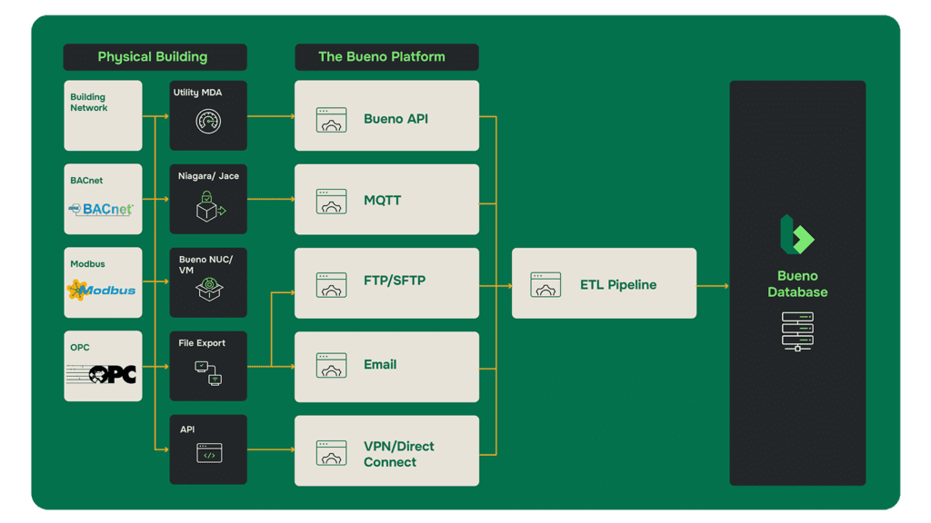 Bueno Platform systems integrations