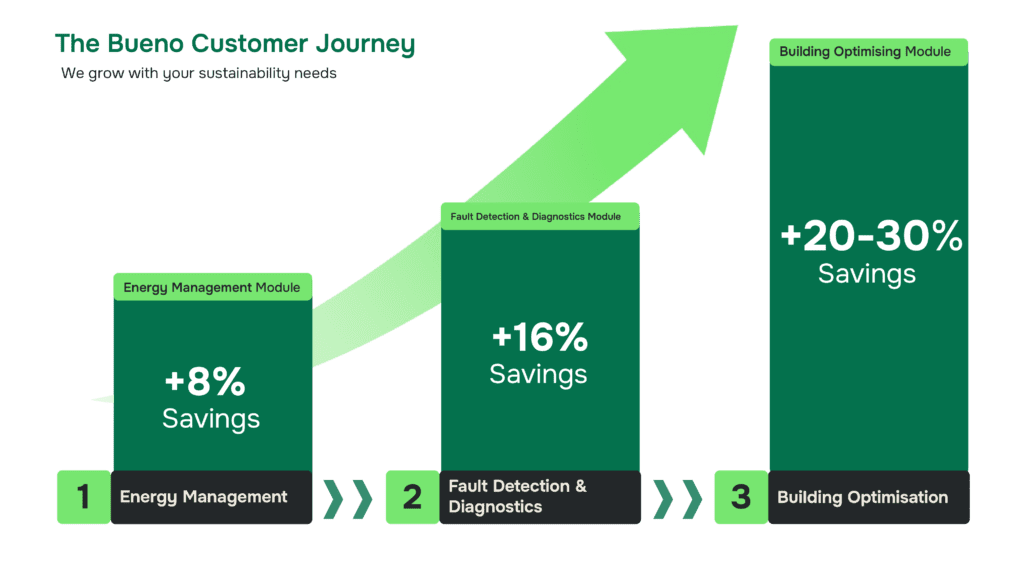 Bueno Analytics Bueno Building Analytics Solutions Overview of Bueno Analytics’ Building Analytics Solutions including Energy Management, FDD, and Optimisation modules.