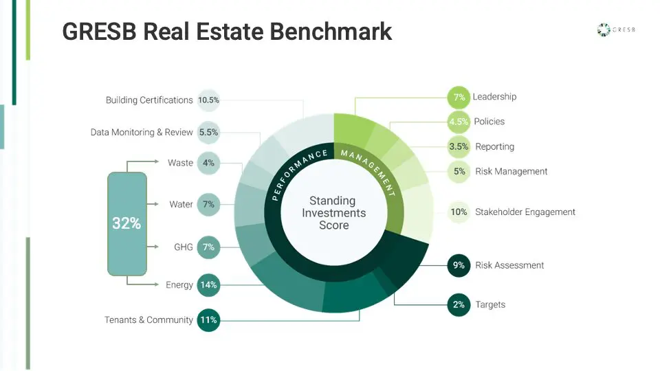 Real Estate GRESB Benchmarks UK