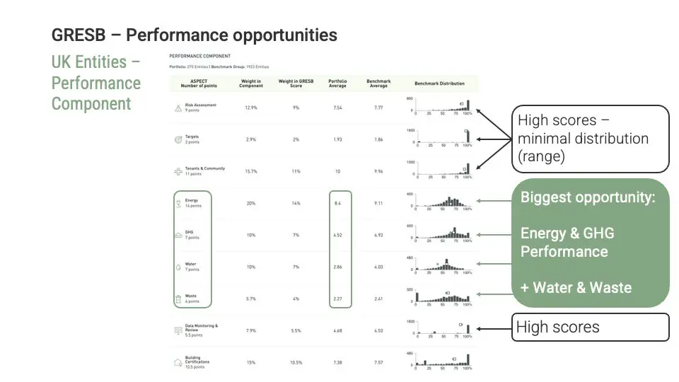 Greatest Opportunity for Gains in GRESB Rating