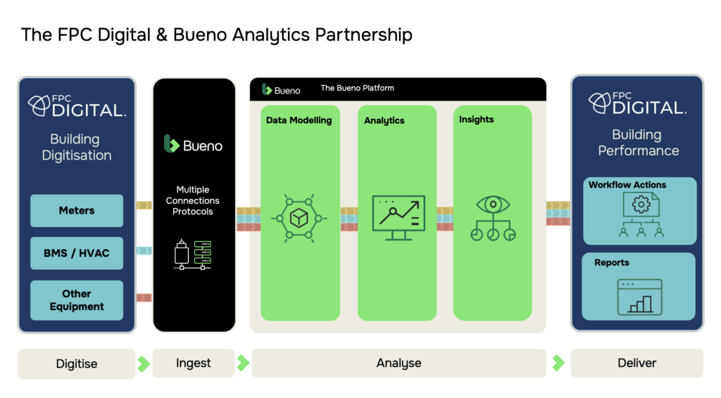 Bueno FPC Digital Partnership Diagram