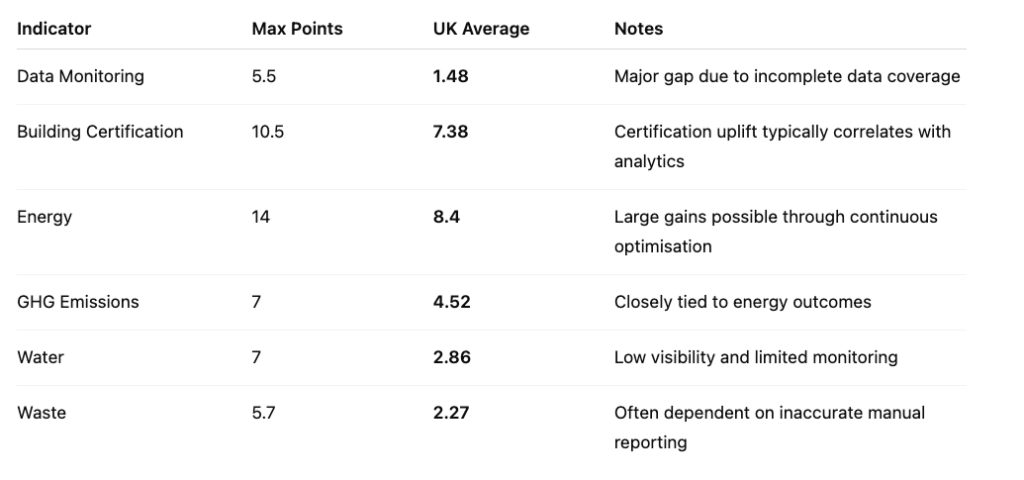 UK Average GRESB Score 2023 and how analytics can boost the areas that need it