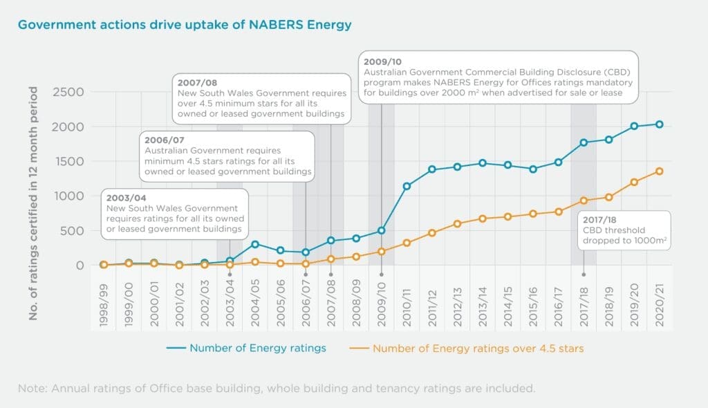 Bueno Analytics Gov actions drive uptake on NABERS The History of NABERS
