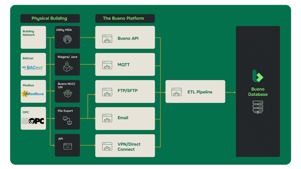 Bueno Platform systems integrations