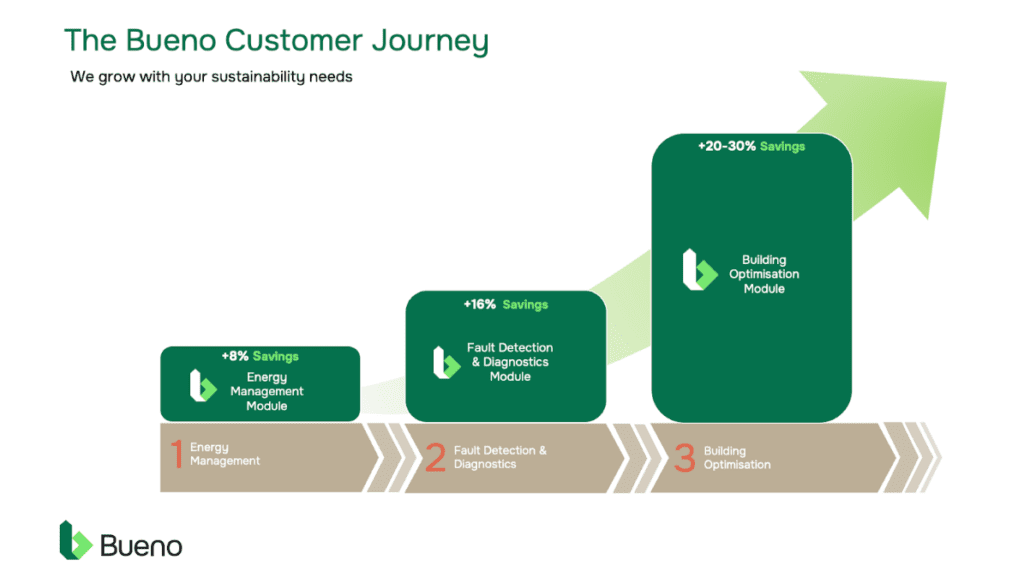 Bueno Analytics Bueno Customer Journey Building Optimisation