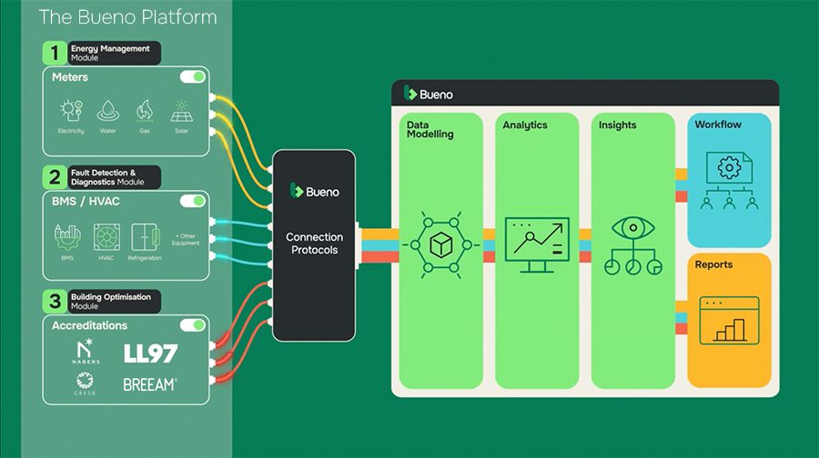 Bueno Analytics Platform Energy BMS Optimisation