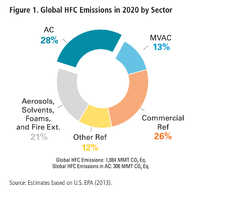 EPA Industry Breakdown of HFC Emissions