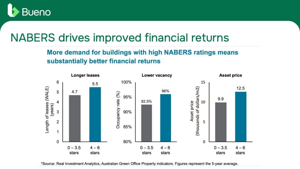 NABERS Drives Financial Gain Bueno