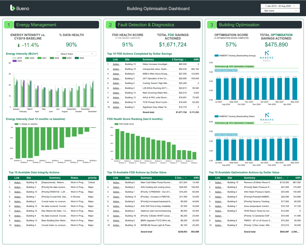 Bueno Dashboard Report