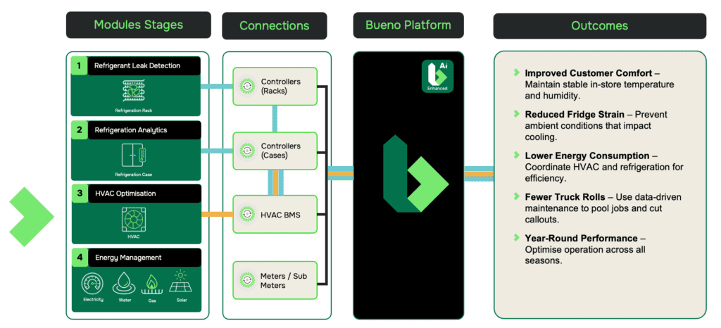 HVAC Optimisation Module for Grocery Diagram