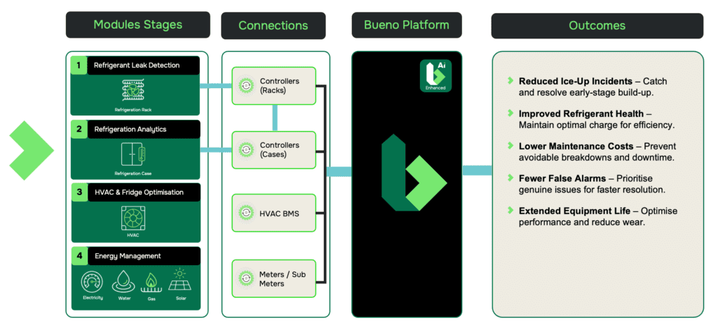 Refrigeration Analytics Module for Grocery Diagram