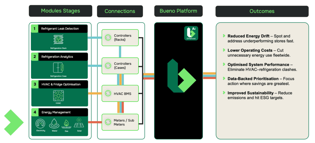Energy Management Module for Grocery Diagram
