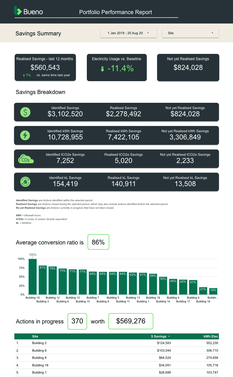 Building Analytics & Reporting For CRE | Bueno