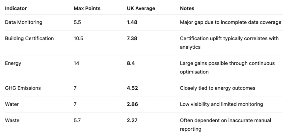 UK Average GRESB Score 2023 and how analytics can give you a GRESB Improvement